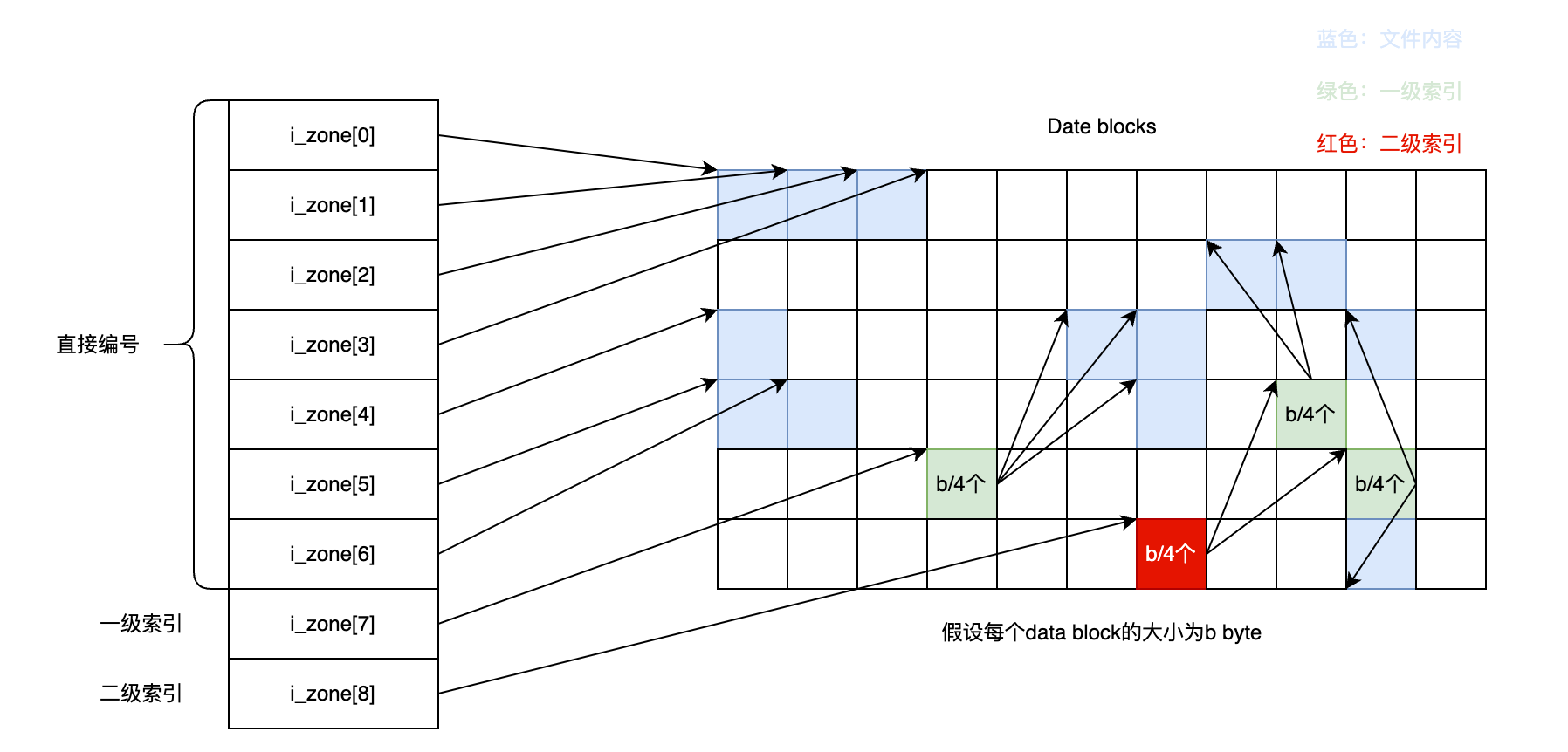 Linux文件管理---磁盘上文件如何管理（inode）