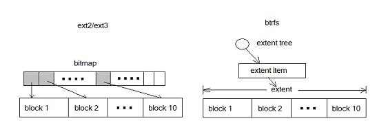 Btrfs with extent and ext2/3 with bitmap