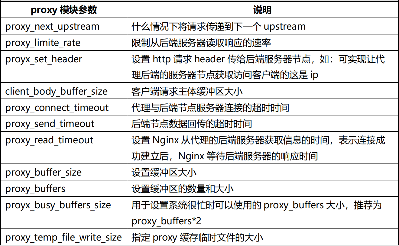 Nginx 反向代理负载均衡