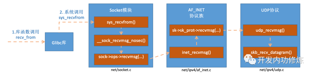 Linux·图解Linux网络包接收过程