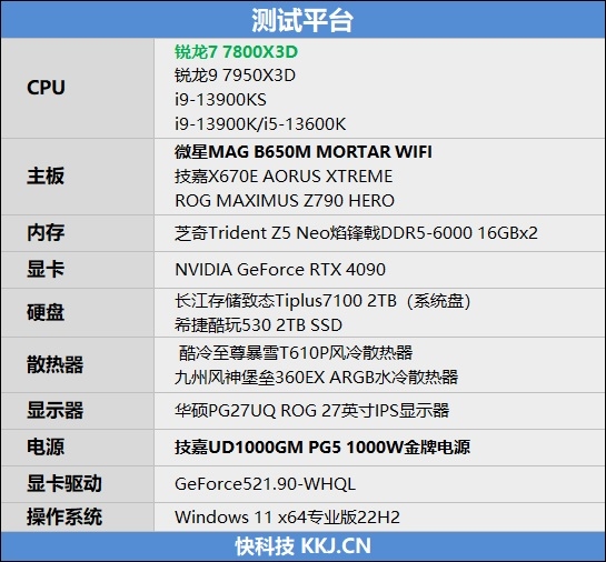 20年来最优秀游戏处理器！AMD锐龙7 7800X3D首发评测：大幅超越i9-13900KS