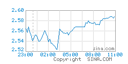 今日天然气价格