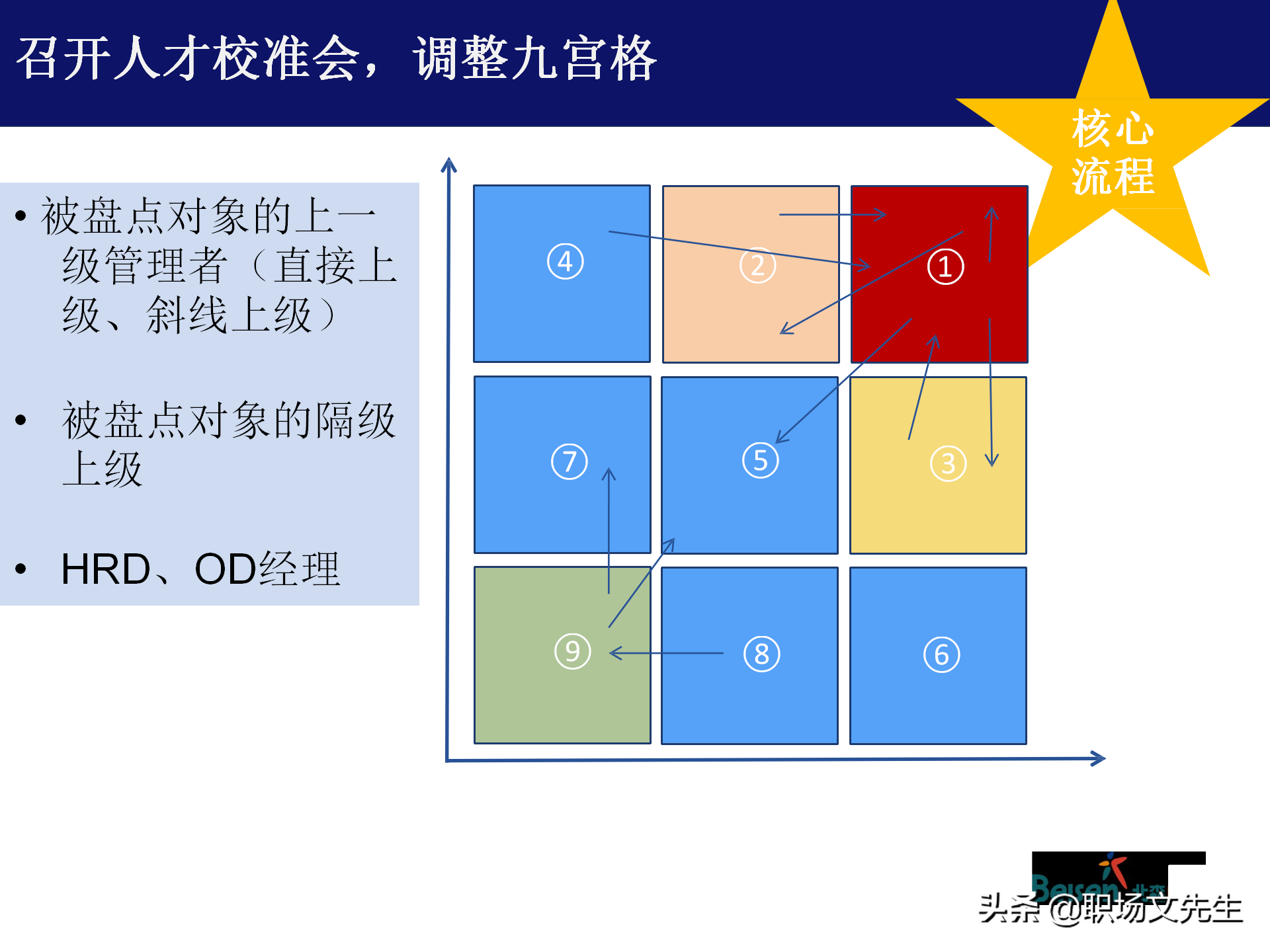 人才盘点最佳实践：45页人才盘点的流程与方法，管理梯队模型