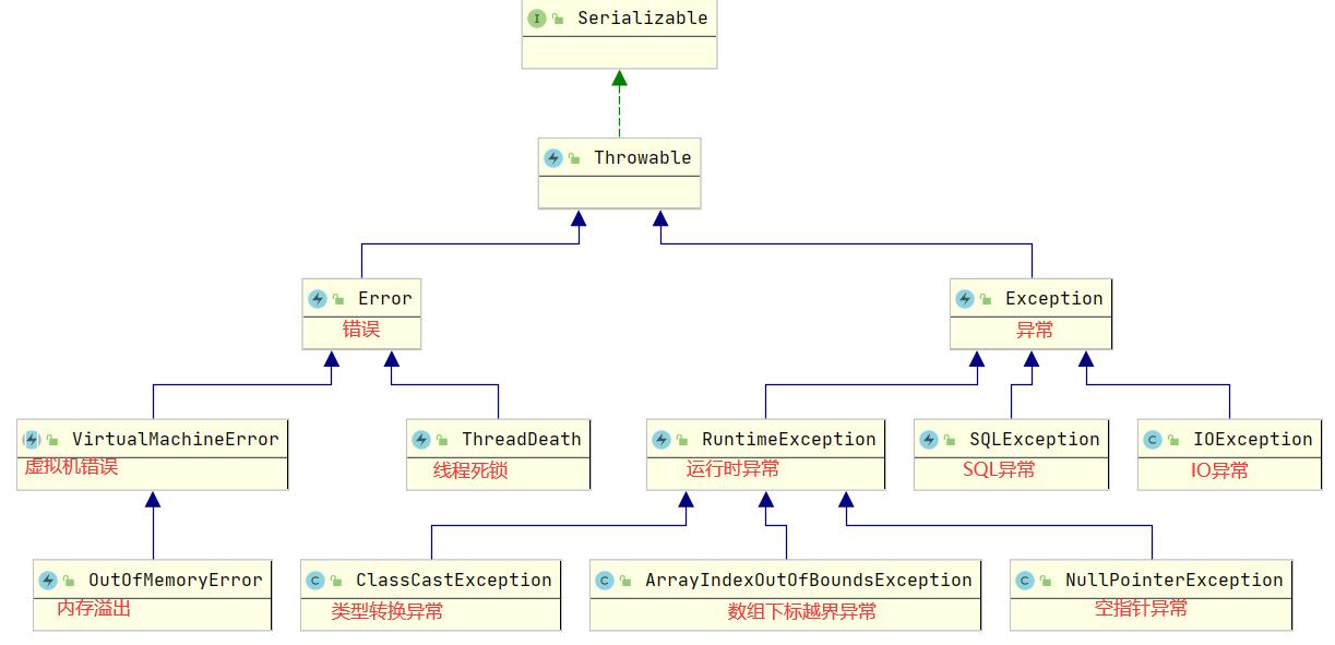 Checked exception及Unchecked exception对比