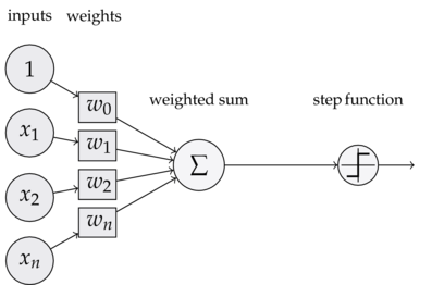 Deep Learning Practical Tutorial (1): Perceptron