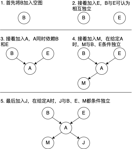 按B、E、A、M、J顺序构造贝叶斯网