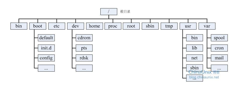 php目錄結構，Linux(1)   目錄結構