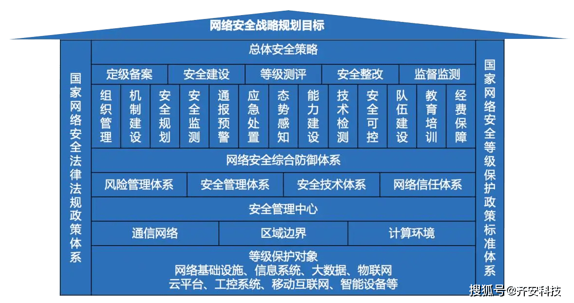 等级保护、风险评估和安全测评分别是什么？