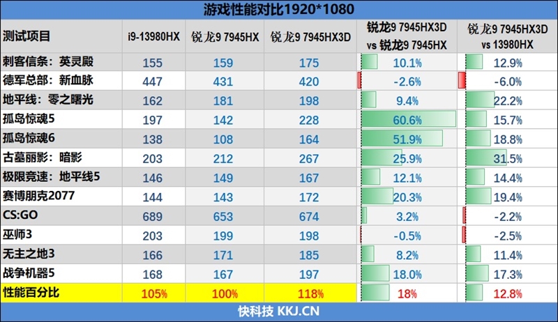 AMD锐龙9 7945HX3D游戏本首发评测：优势巨大！i9-14980HX来了也不一定能赢