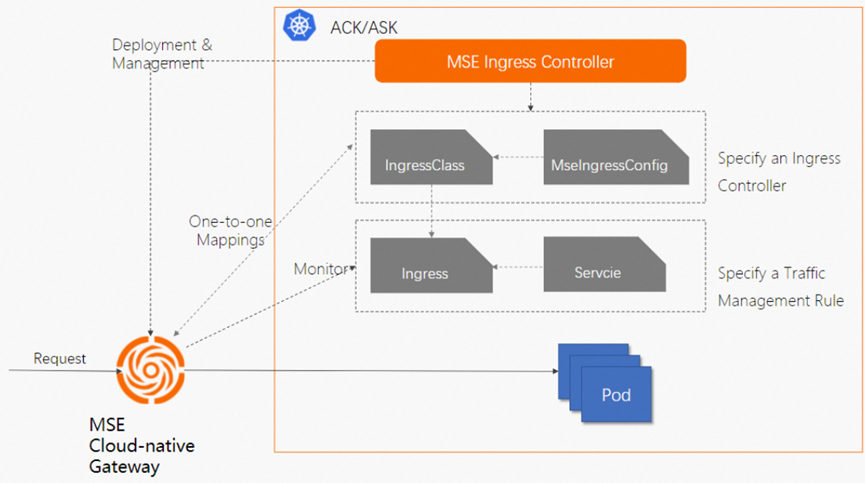 Kubernetes技术与架构-Ingress Controller