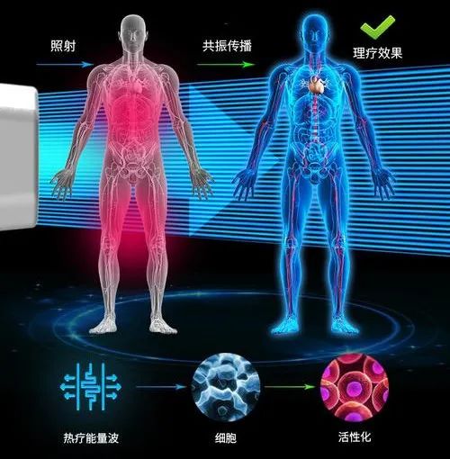 可见光能量范围远红外线极低能量即可对人体产生理疗效果