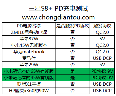 三星s8是否支持html,三星S8+对于PD兼容性的测试