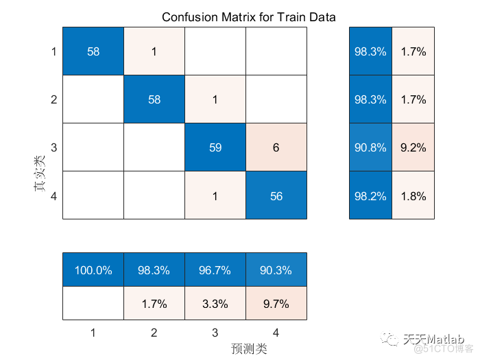 【BP分类】基于BP神经网络的数据分类预测附matlab代码_数据_03