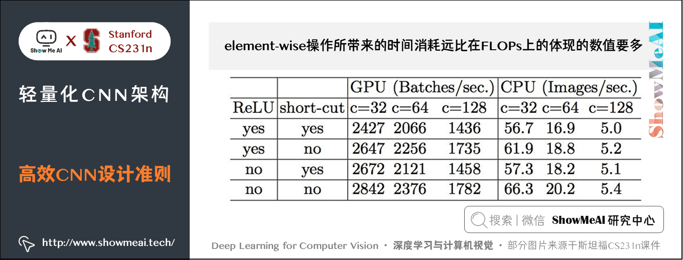 82b2b262c119004aa90ab256e4443a7e - 深度学习与CV教程(10) | 轻量化CNN架构 (SqueezeNet,ShuffleNet,MobileNet等)