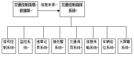 智慧城市系列之智能交通系统(ITS)_its系统-CSDN博客