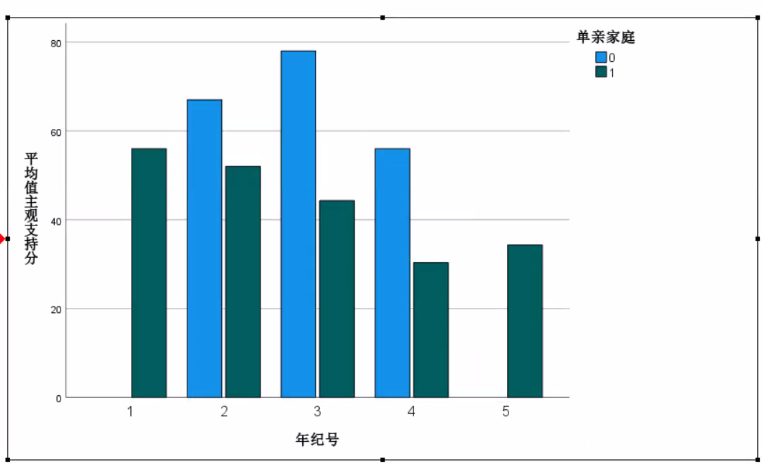 spss绘制多变量条形图图片