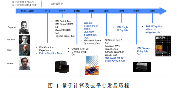 人工智能专题：量子计算云平台功能模型、体系架构与能力分级研究报告