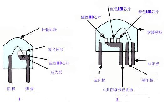 发光二极管pcb封装图画法蓝色白色红色全彩发光二极管知多少