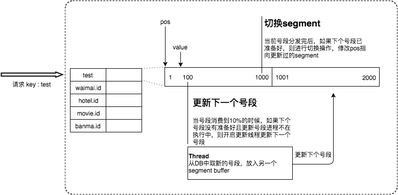 Leaf——美团点评分布式ID生成系统