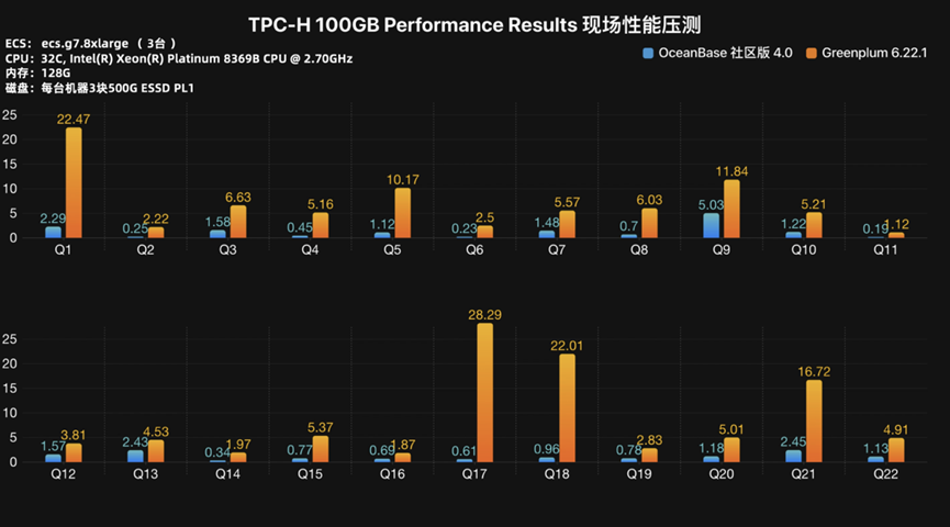 OceanBase 4.0解读：从TPC-H性能测评看4.0与3.x差异-CSDN博客