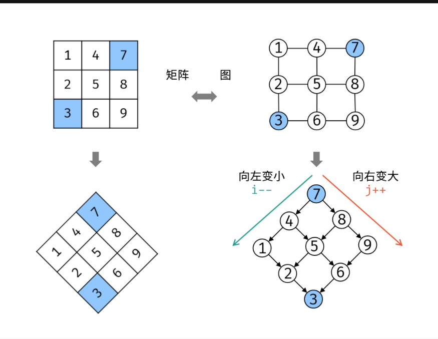 [ OFFER04] Find in two - dimensional array - Programmer Sought