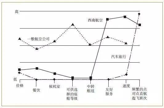 价值聚焦 西南航空案例