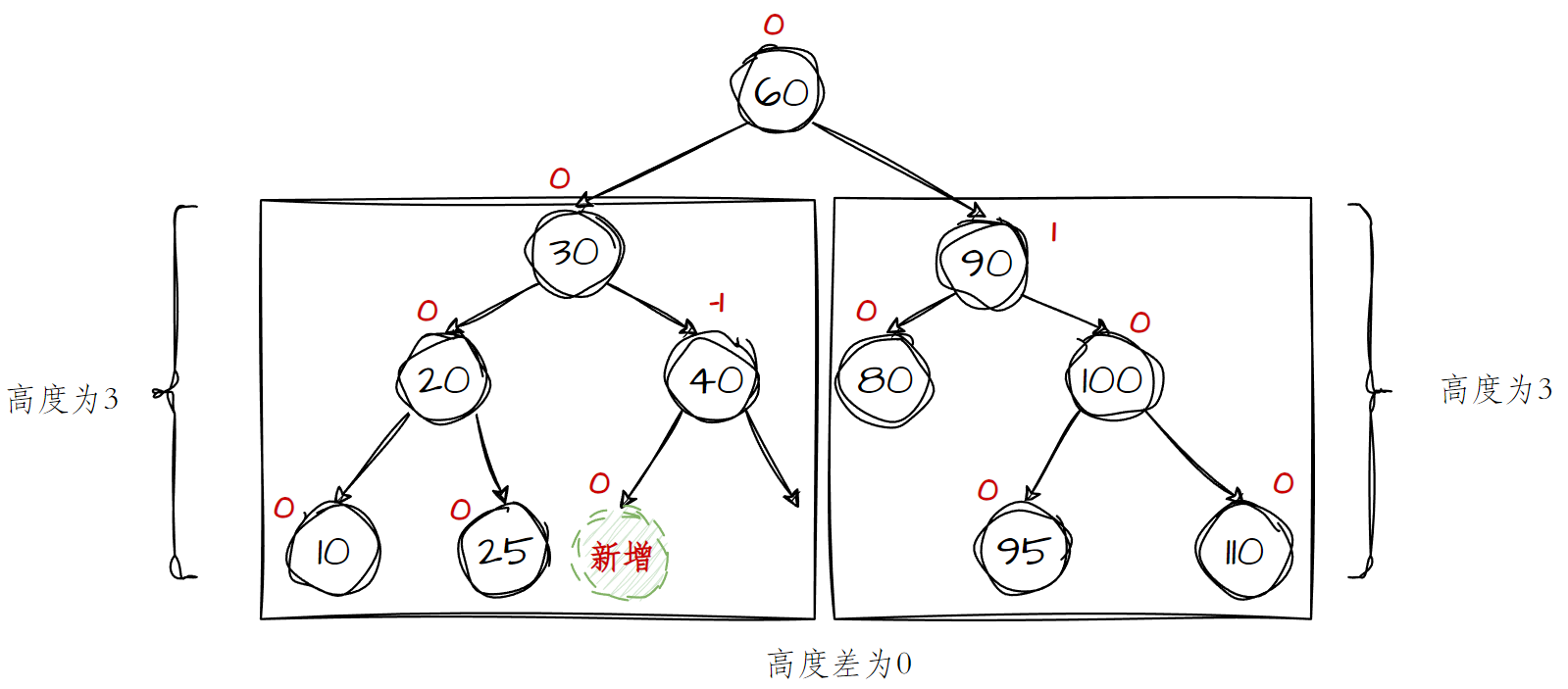 AVL树示例图