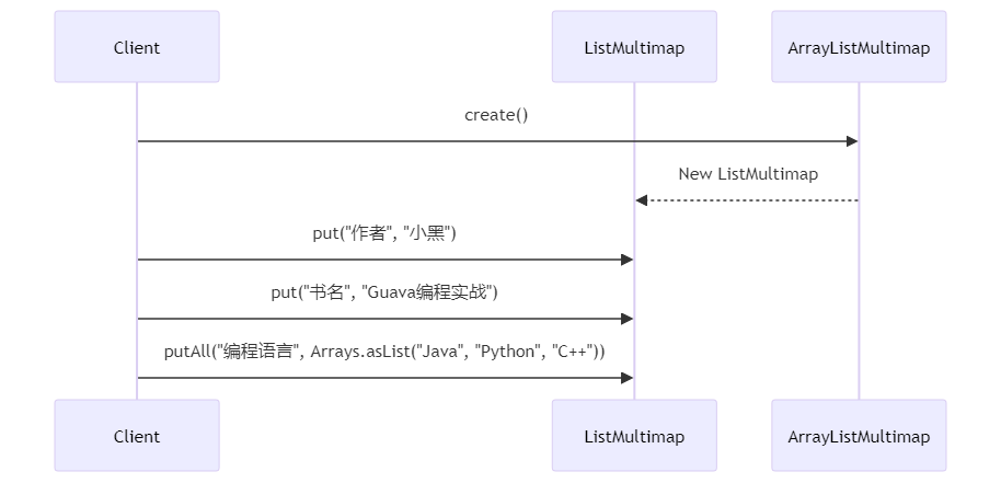 Guava中的多值映射Multimap的深入分析