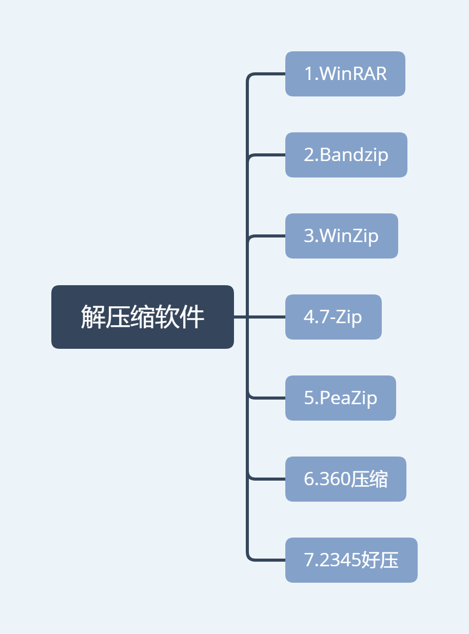 你必须有下列压缩分卷才能解压怎么办 解压缩软件 Weixin 的博客 Csdn博客