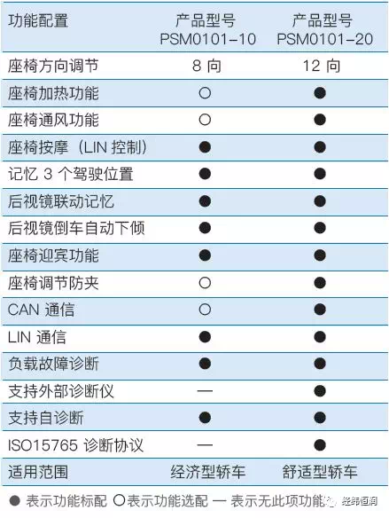 座椅控制器