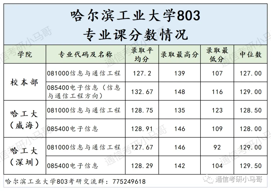 这所C9无歧视！专业课简单，平均130分！