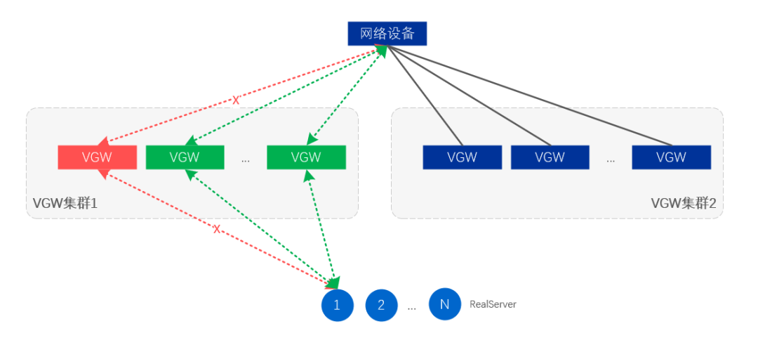 循序渐进讲解负载均衡vivoGateway(VGW)