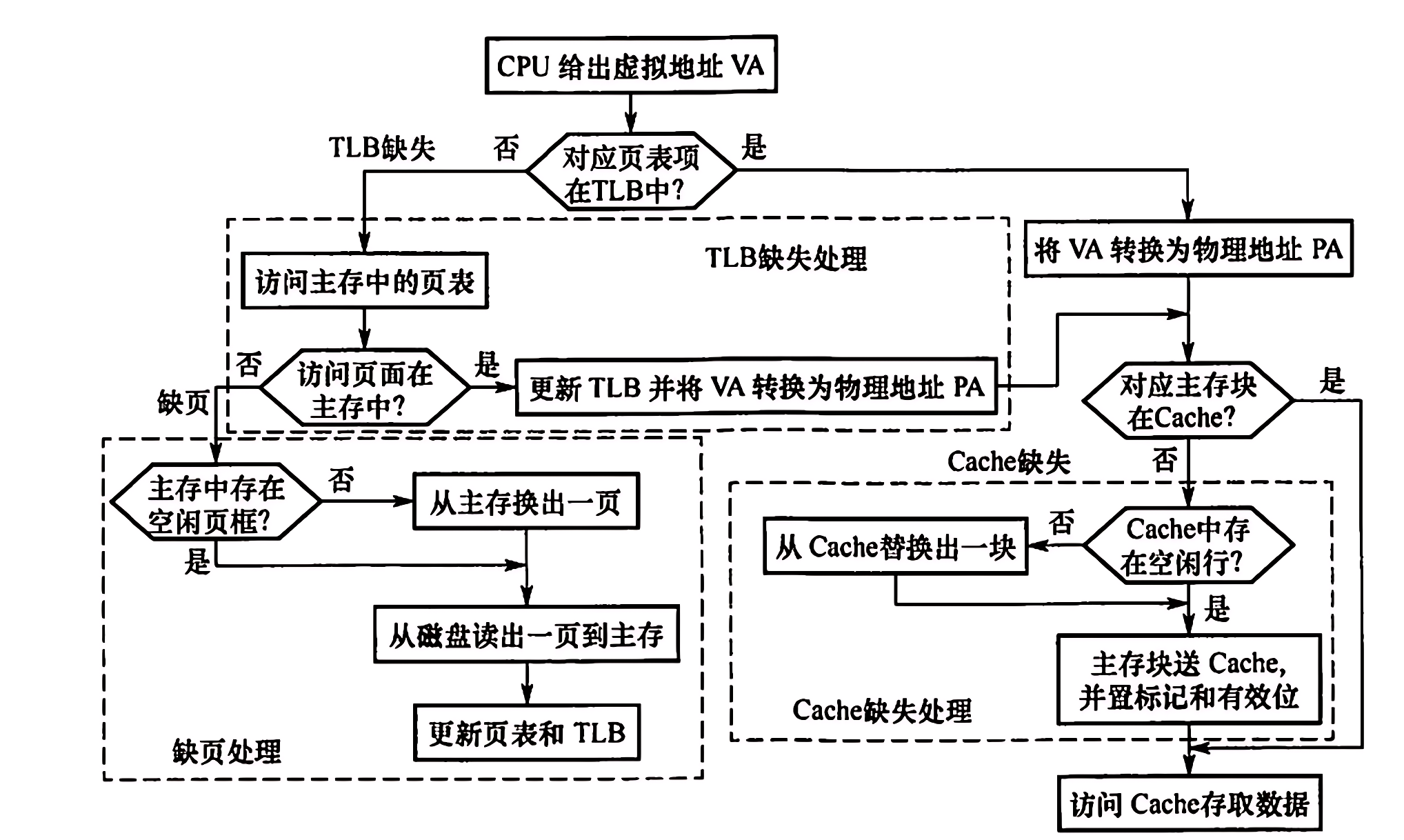 PC_访存过程@内存地址翻译过程@具有快表TLB和cache的多级存储系统