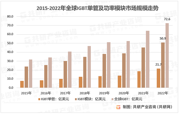 2015-2022年全球IGBT单管及功率模块市场规模走势图