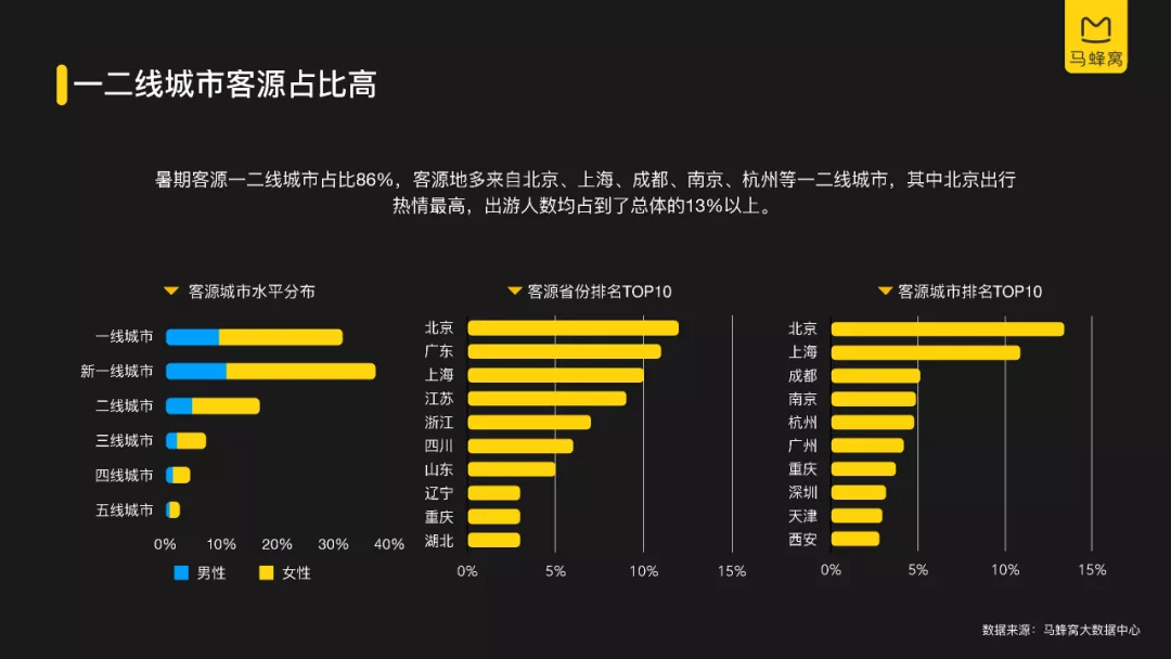 2021年暑期旅游数据报告-马蜂窝