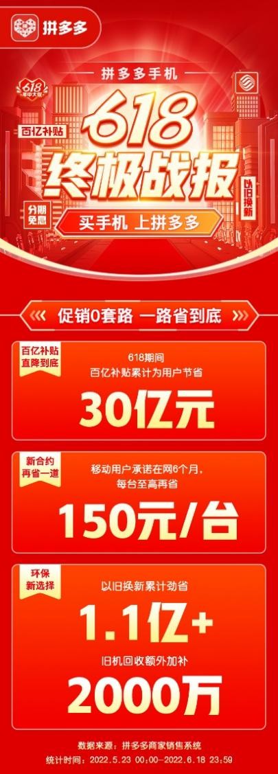 拼多多618手机品牌官旗销量同比增长124%，4000+高价位手机同比增长156%