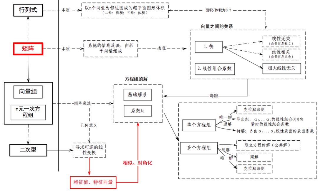 合同相似可逆等价矩阵的关系及性质 大一统 等价 相似 合同 买姑娘的小青蛙的博客 Csdn博客