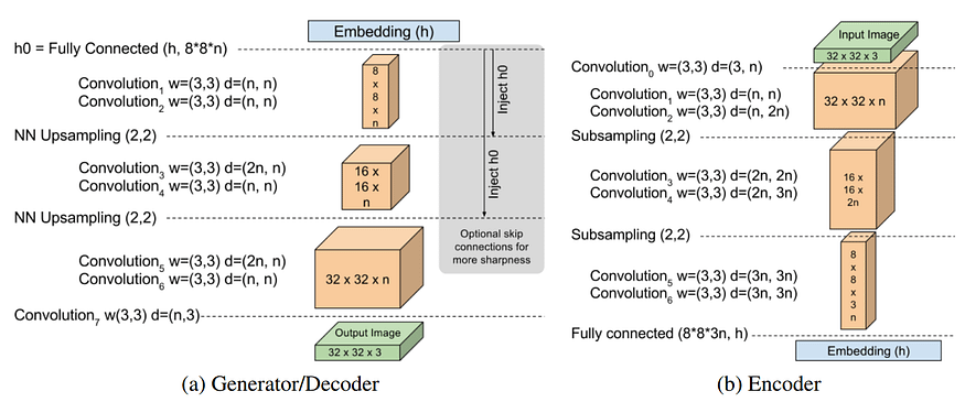 Image from BEGIN [https://arxiv.org/abs/1703.10717] paper.  Model Architecture
