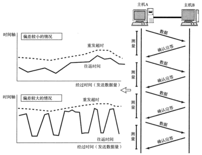 往返时间的计算与重发超时的时间推移.png