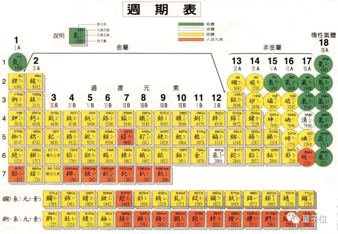 新物质 新材料 探索元素周期表 机器学习帮你找 Qbital的博客 Csdn博客