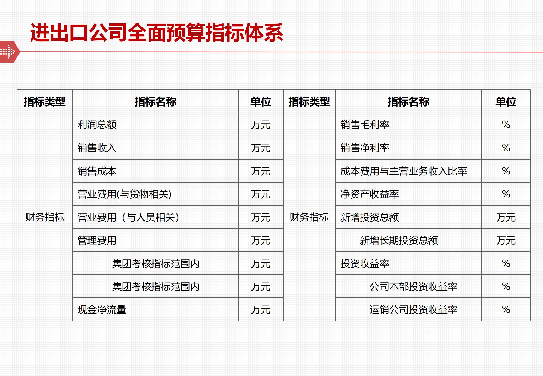 The framework and implementation of the comprehensive budget management system