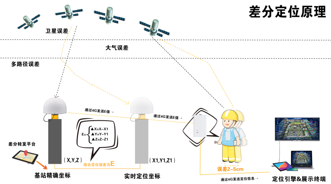 双频RTK定位技术原理及解决方案