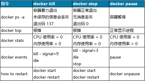 聊一聊容器暂停退出