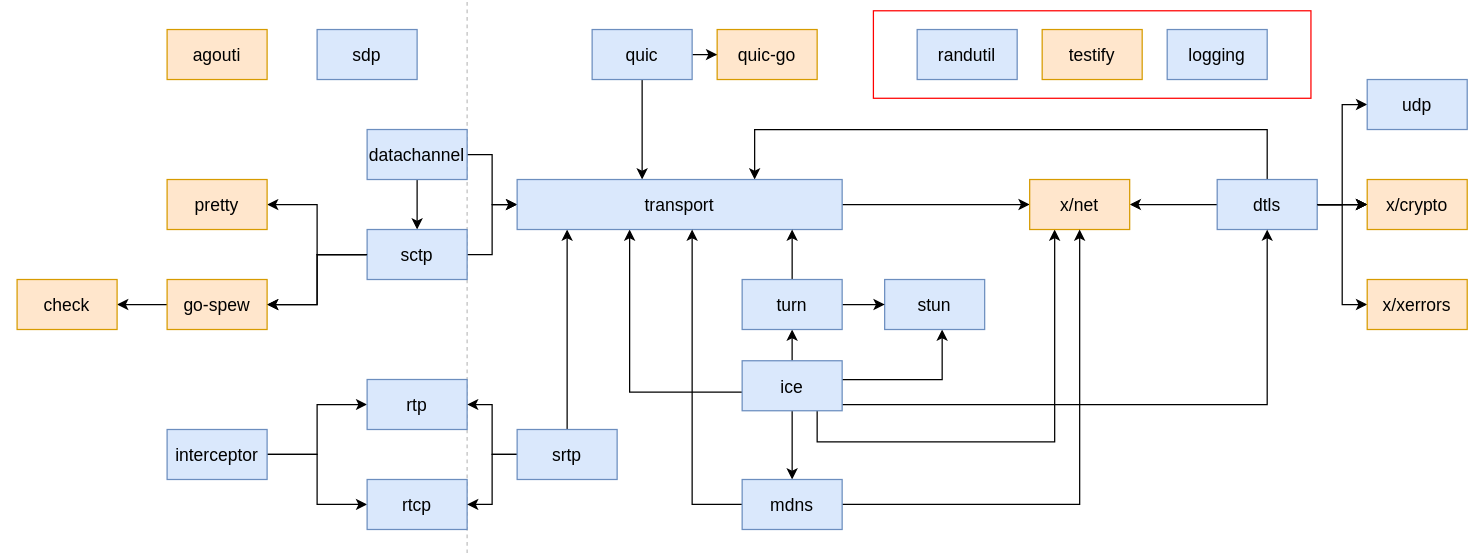 WebRTC学习笔记七 pion/webrtc