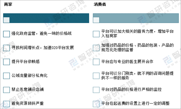 2021年中国医药O2O行业发展现状、发展问题及发展建议分析[图]