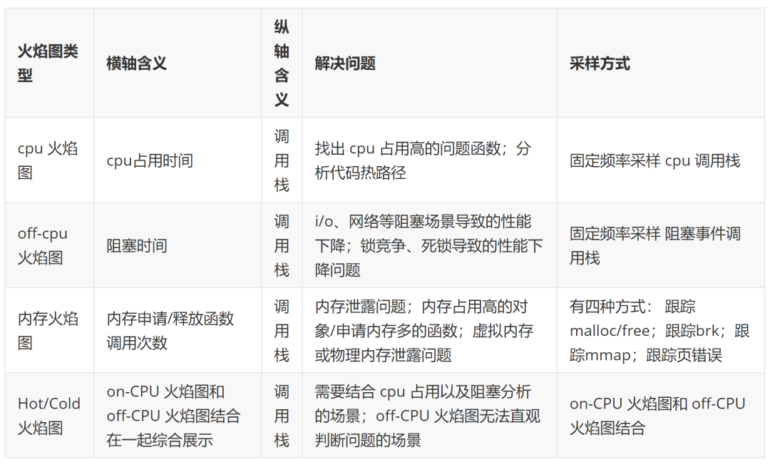 编程新手该如何调优程序程序员必备性能调优利器火焰图