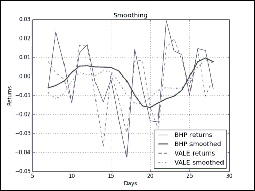 Time for action – smoothing with the hanning() function