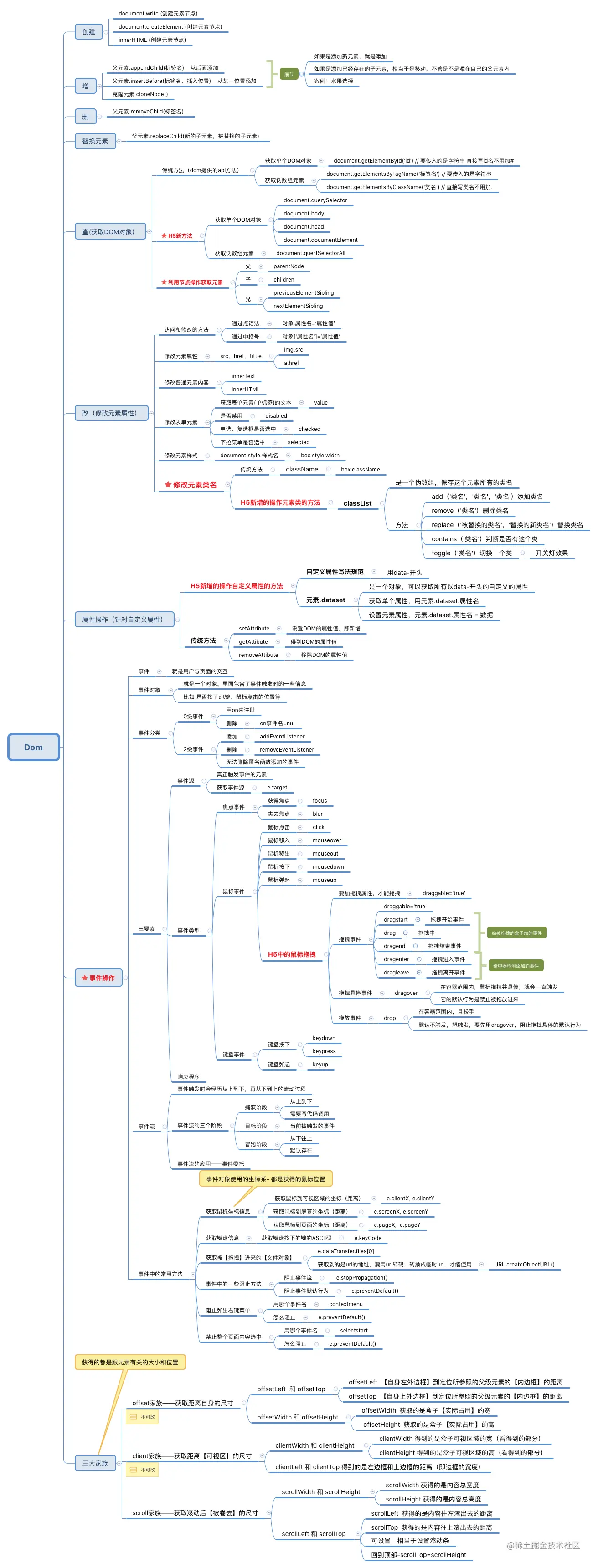 学会DOM这<span style='color:red;'>一</span><span style='color:red;'>篇</span>文章<span style='color:red;'>就</span><span style='color:red;'>够</span><span style='color:red;'>了</span>