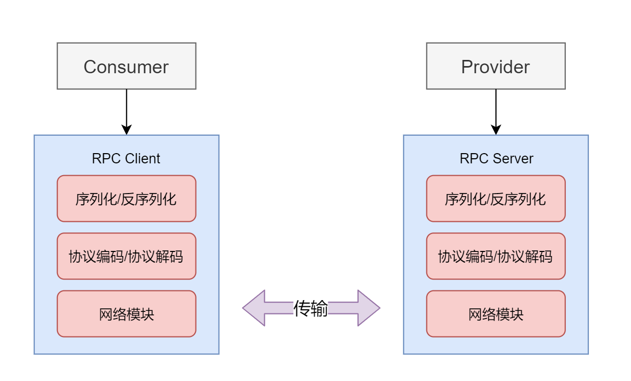 HTTP与RPC的取舍