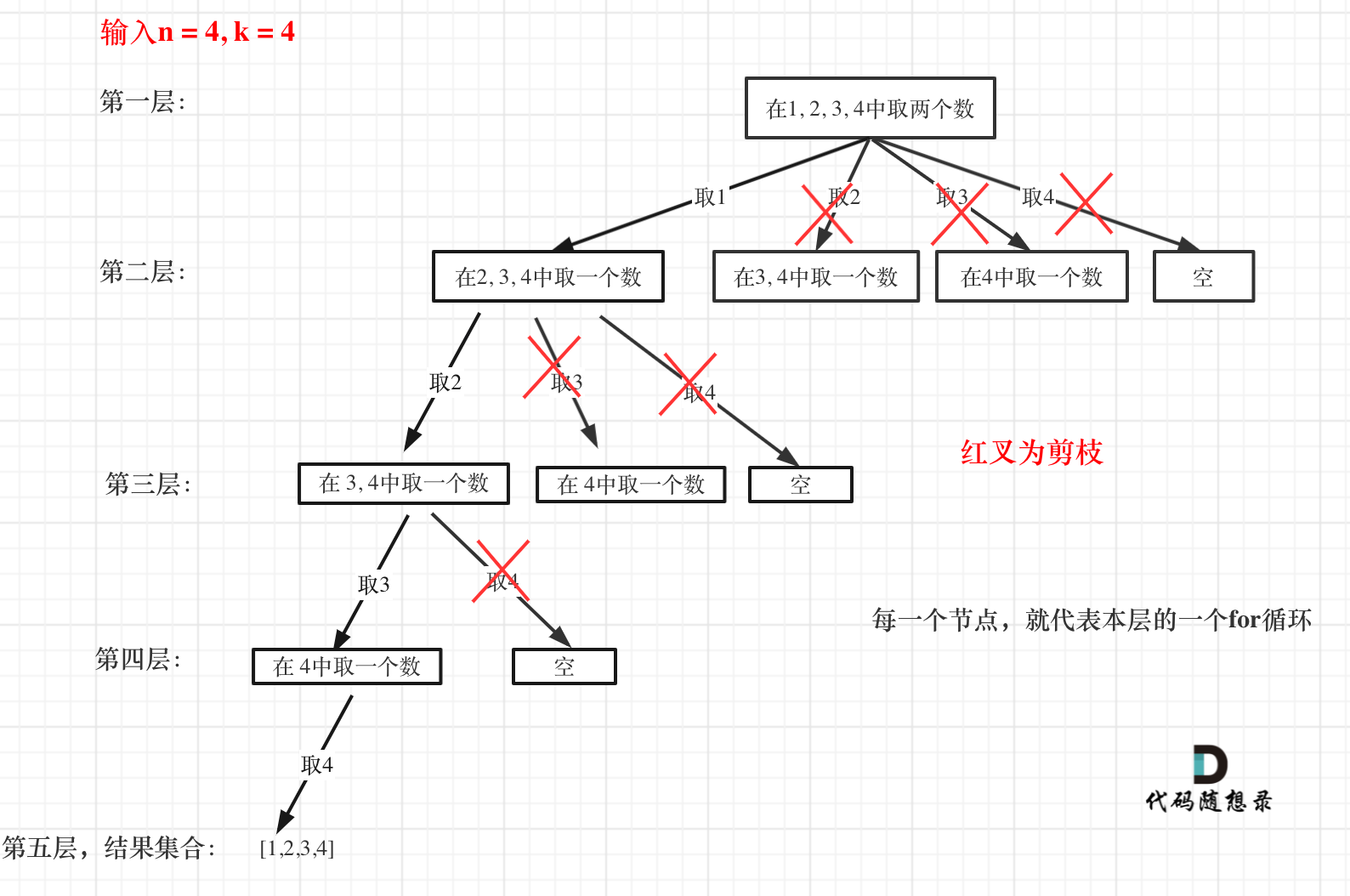 114、【树与二叉树】leetcode ——77. 组合：回溯法+剪枝优化（C++版本）